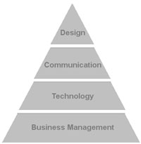 Philosophy Pyramid